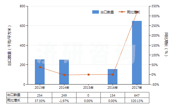 2013-2017年中國其他照相制版單色無孔卷片（寬＞610mm，長＞200m）(HS37024229)出口量及增速統(tǒng)計(jì)